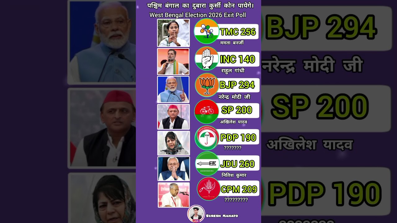 West Bengal Election 2026 Exit Poll #shorts #india #politics #bjp #news #viral #vote #westbengal