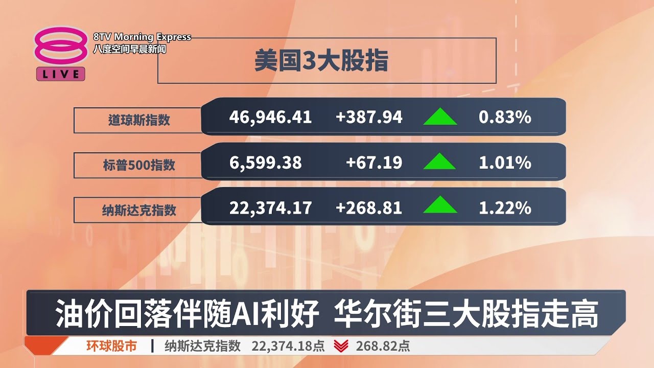 油价回落伴随AI利好 华尔街三大股指走高【2026.03.17 八度空间早晨新闻】