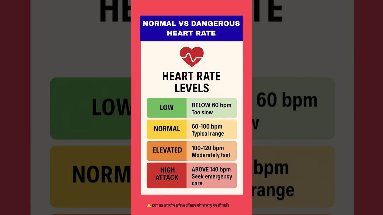 Normal vs Dangerous Heart Rate Levels 