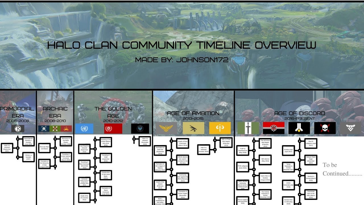 The HCC Timeline (2005-2019)