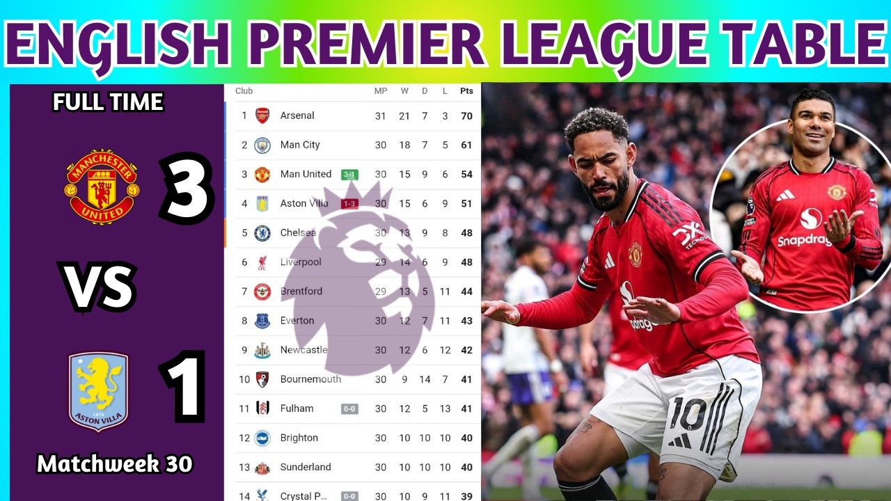 English Premier League Table Updated Today 2025 | EPL Table Standing | EPL Results Today MUN v AVL