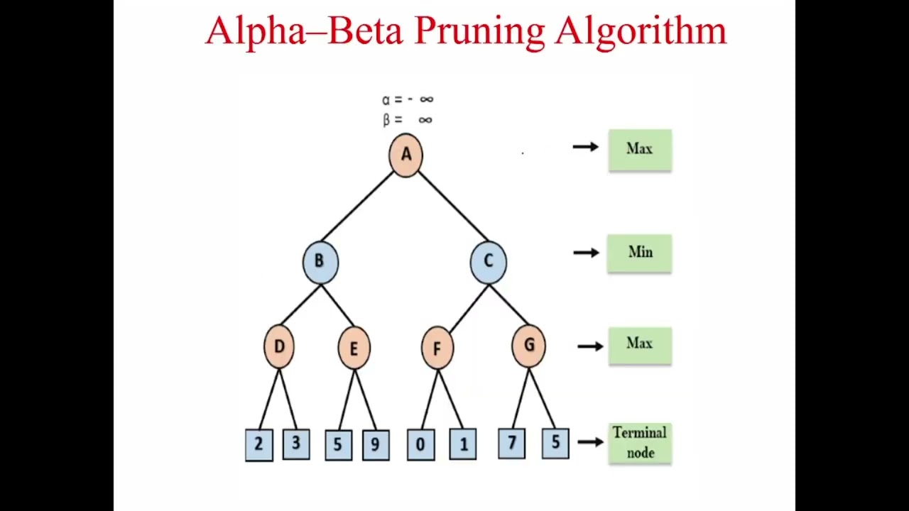 Alpha–Beta Pruning in AI | Easy Explanation with Example | Artificial Intelligence