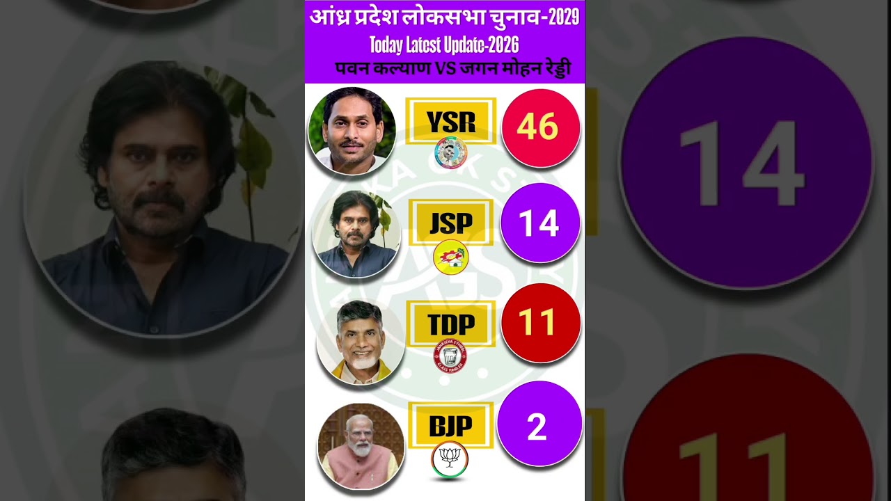 🔥🚨Andhra Pradesh Chunav 2029 TodayUpdate:😱 Jagan Mohan Reddy vs Pawan Kalyan | Who Will Win in 2029?