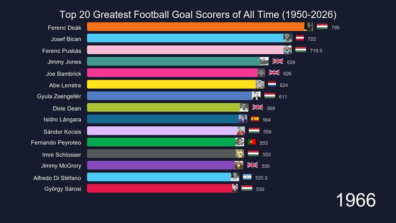 Top Greatest Football Goal Scorers of All Time (1950-2026)