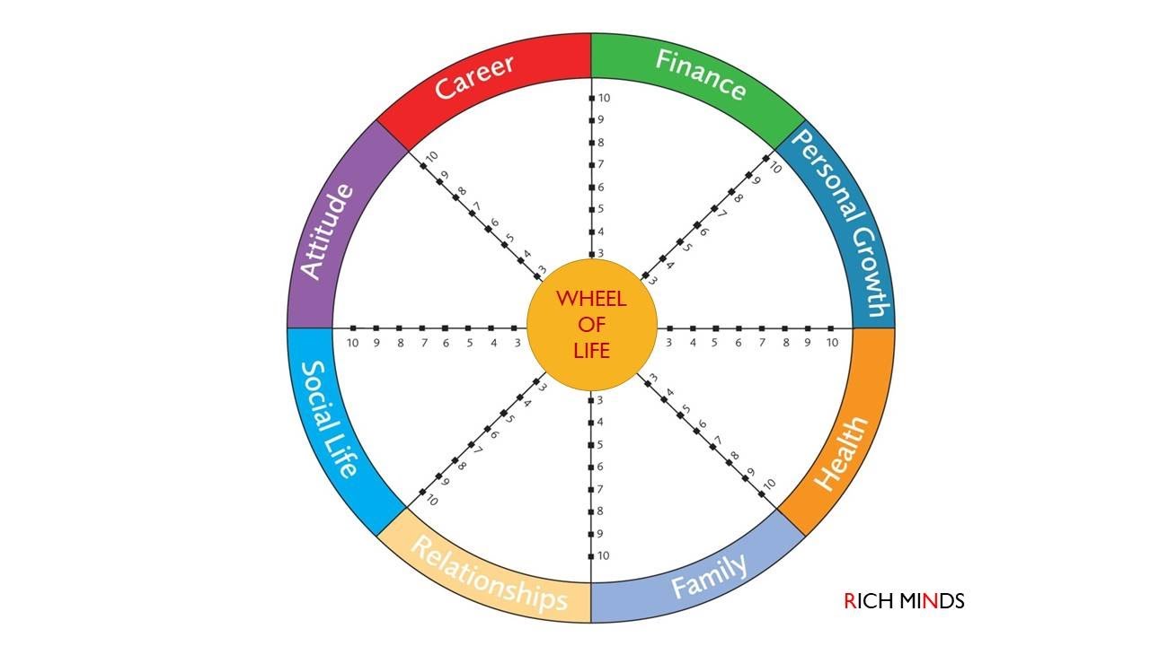 Module-1:  The Wheel of Life - The ultimate GOAL GETTING WORKSHOP from Rich Minds- Ravi Nair