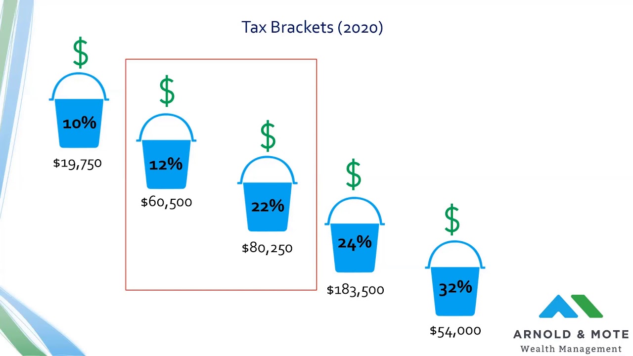 Tax Efficient Retirement Withdrawal Strategies to Avoid Taxes in Retirement