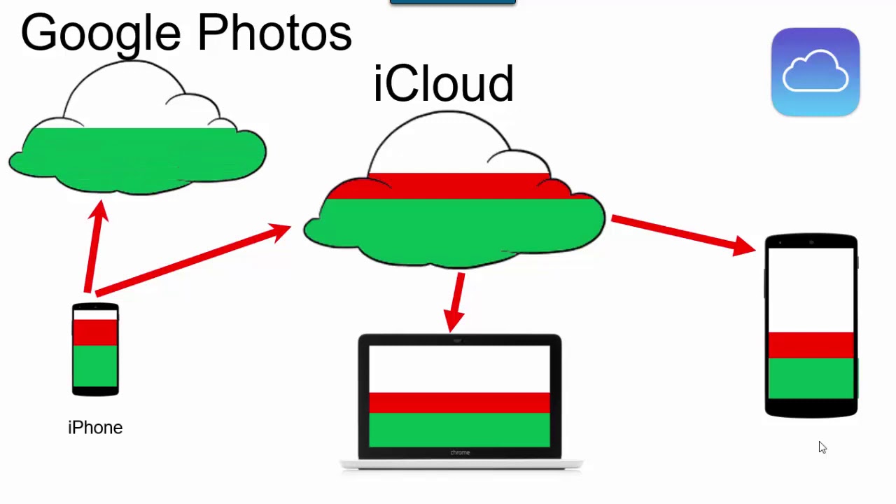 Smartphones And Google Photos | Rekindle Tutorial