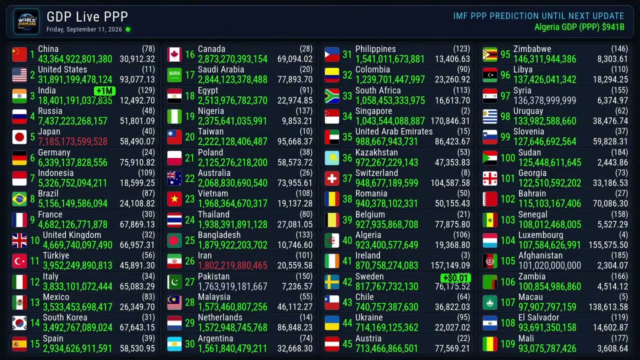 GDP PPP update | 11 September 2026