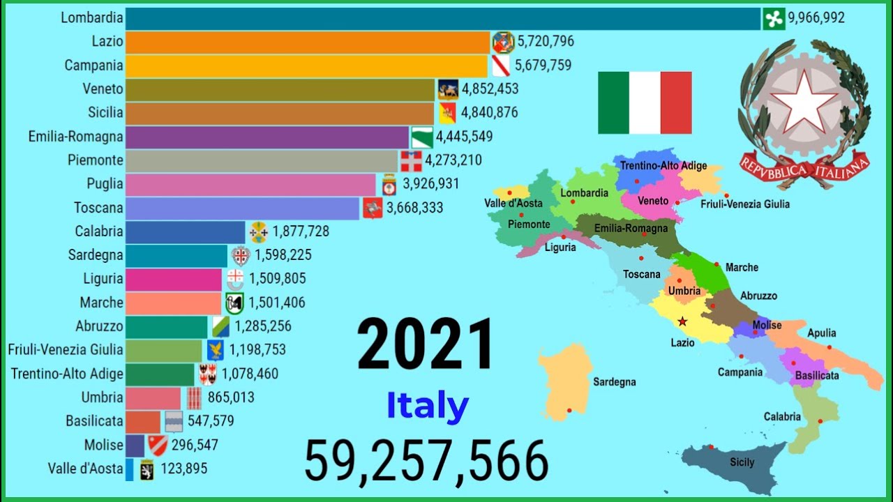 Historical changes in population of regions in Italy |TOP 10 Channel