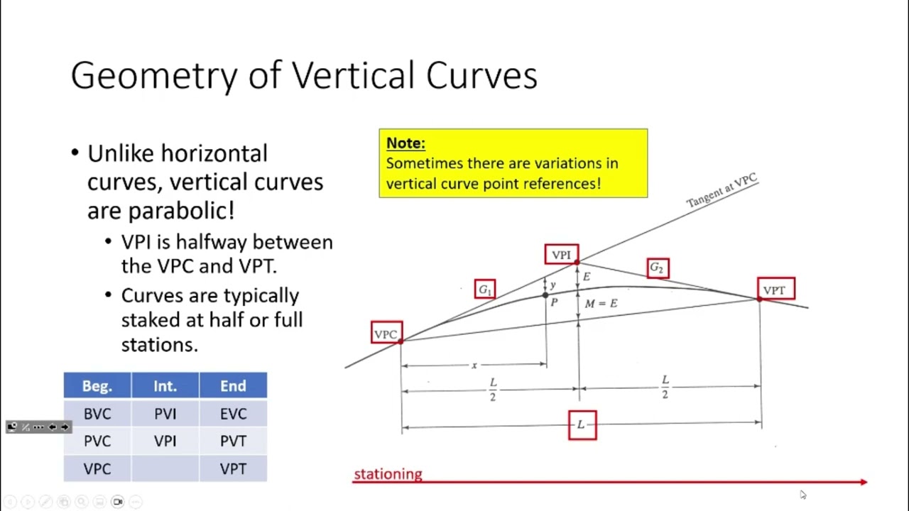 CE 241 Lecture 22:  Vertical Curves, Part I [Computing Elevations] (2023.11.06)