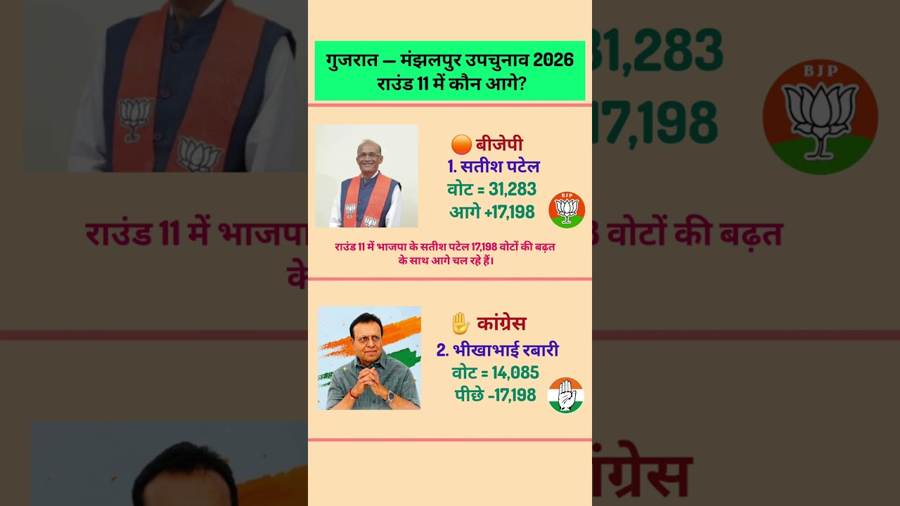 मंझलपुर उपचुनाव 2026 🚨 राउंड 11 में BJP आगे | सतीश पटेल 17,198 वोटों से आगे #shorts #bjp #news