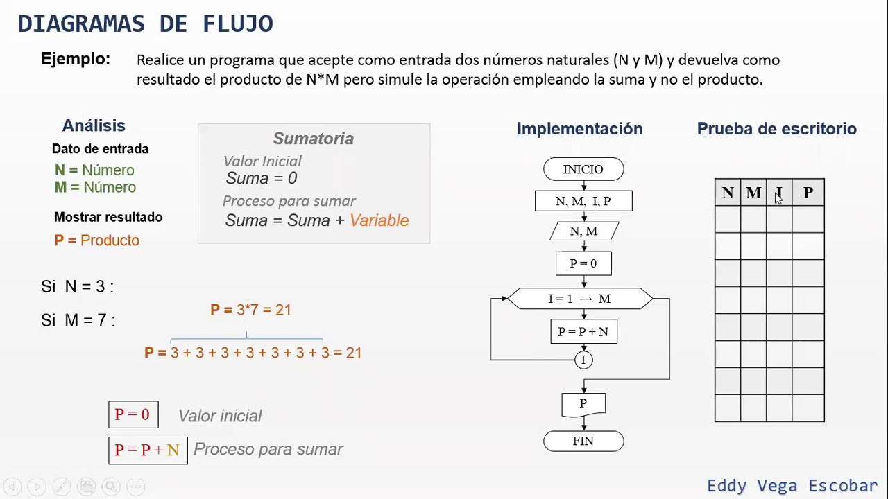 Diagrama de Flujo: Producto NxM