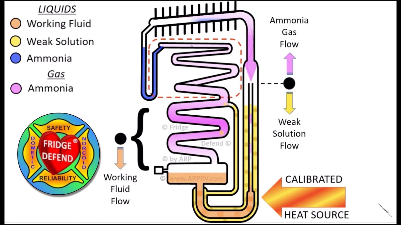 How Dometic and Norcold RV Fridge Works