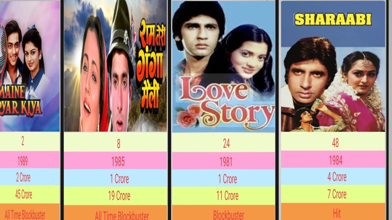 Top 50 1980s Era Most Earning Bollywood Movies