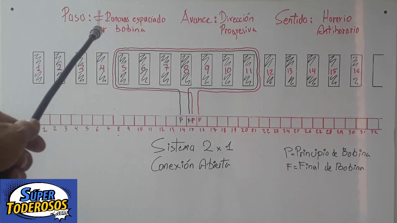 BOBINADO DE INDUCIDOS Ò ARMADURAS ... PASO DE BOBINAS, AVANCE Y SENTIDO DE CONEXIÒN.