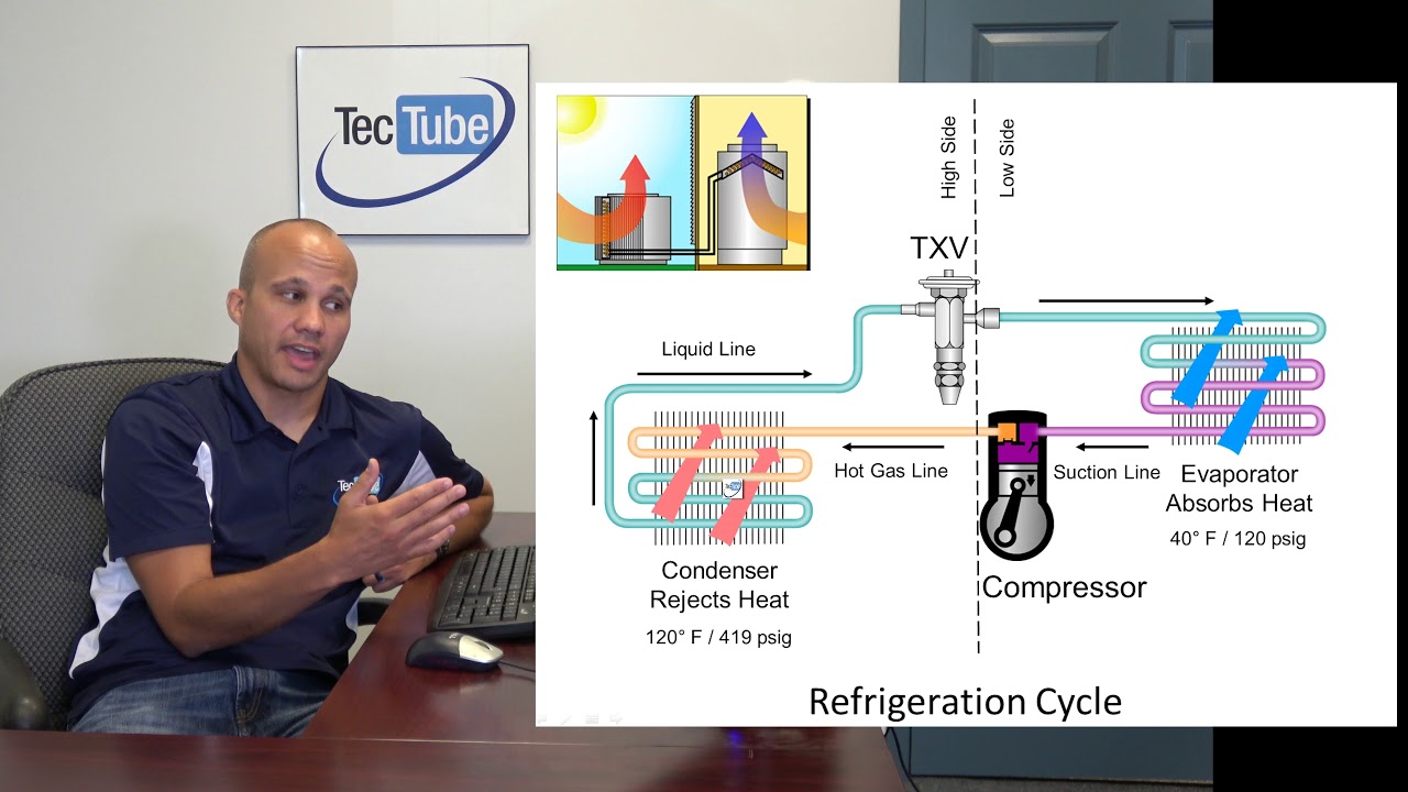 The Basic Refrigeration Cycle
