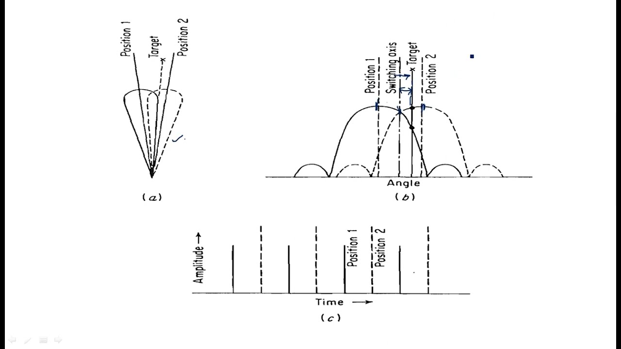 Sequential lobing | tracking radar | Radar Systems | Lec-45