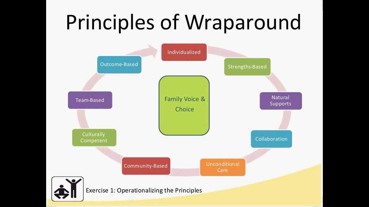 Overview of The Wraparound Practice Model
