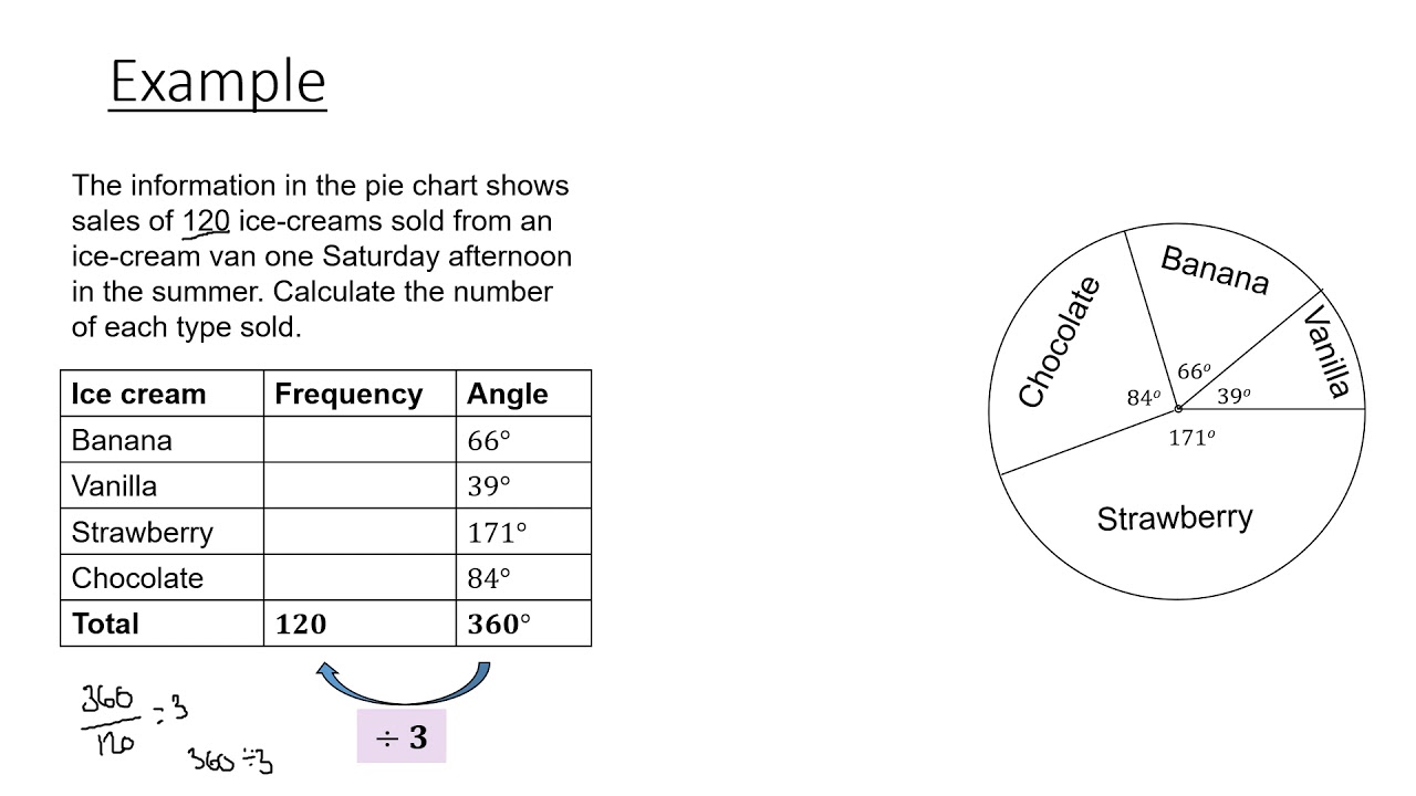 Lesson on Interpreting Pie Charts - Including Frequency Table