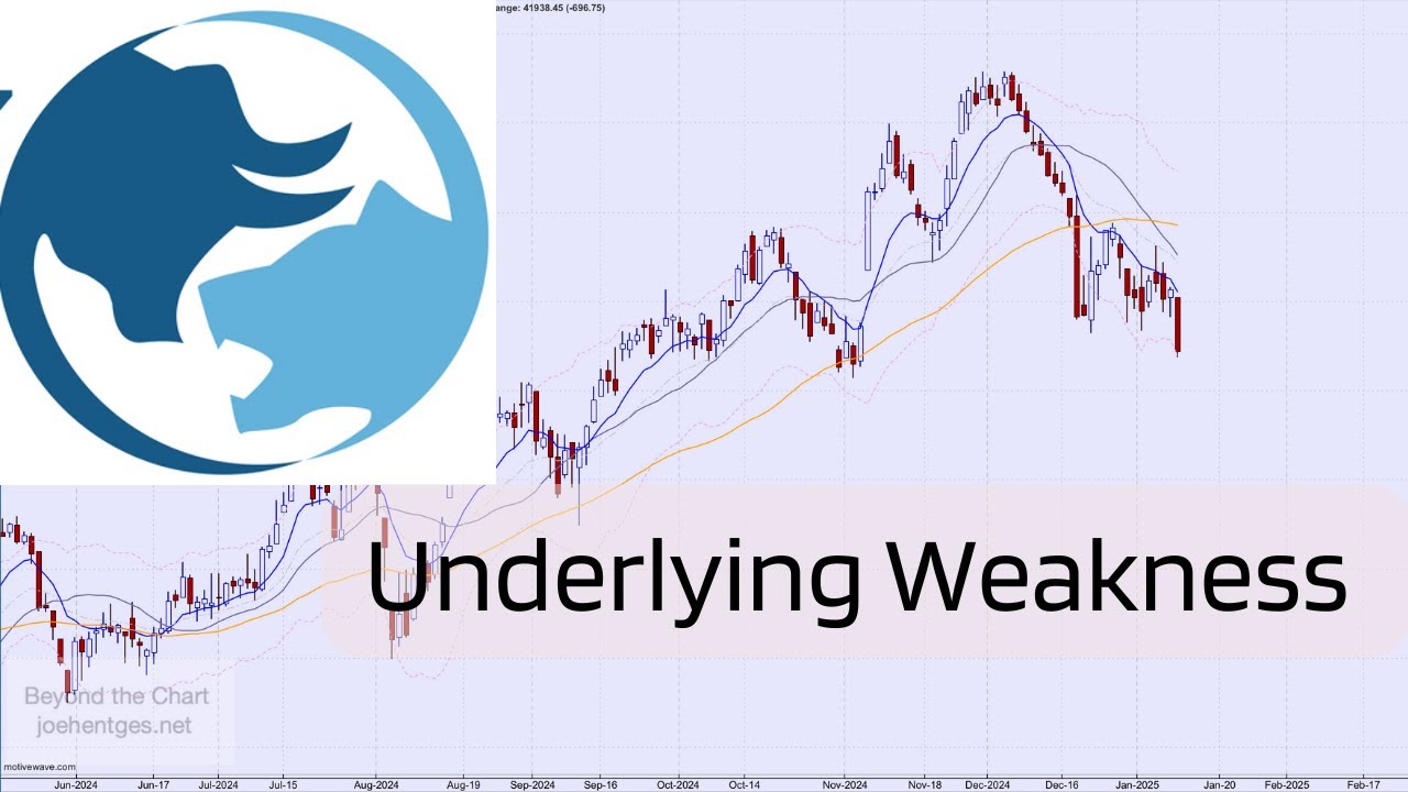 Technical Analysis of Stock Market | Underlying Weakness