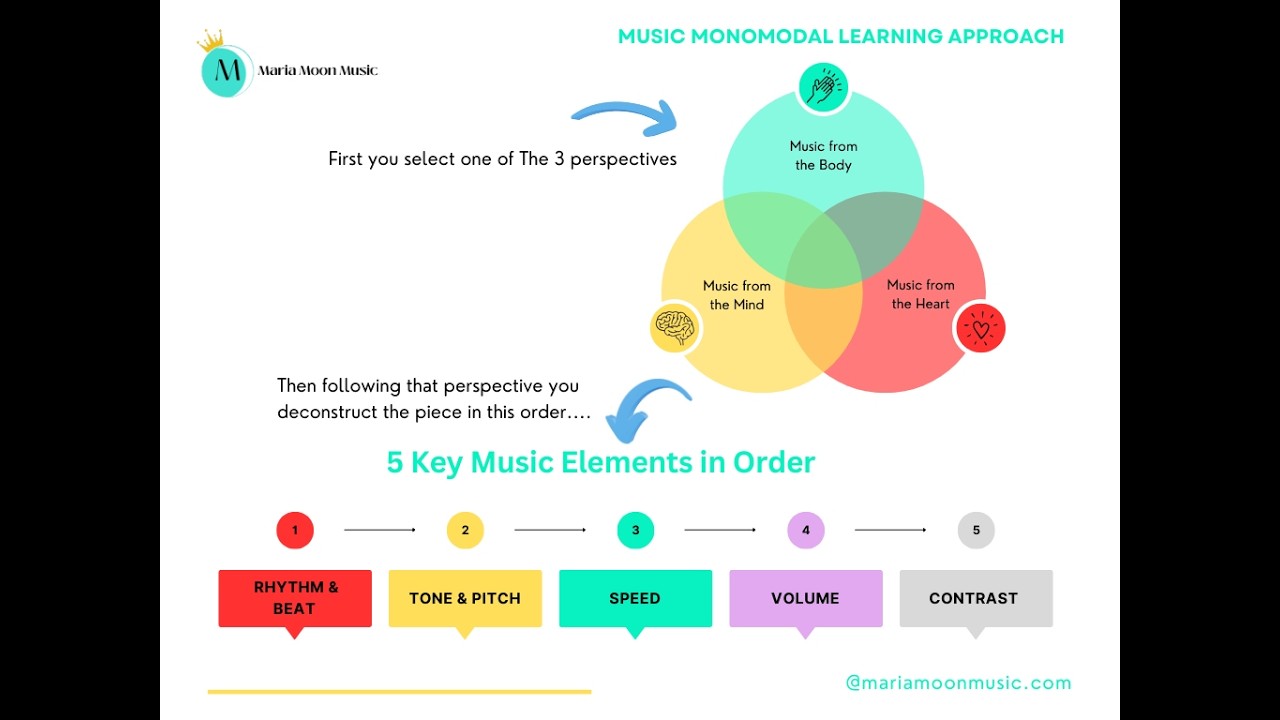 The Music Monomodal Learning approach- Simplify the complex world of music for early years