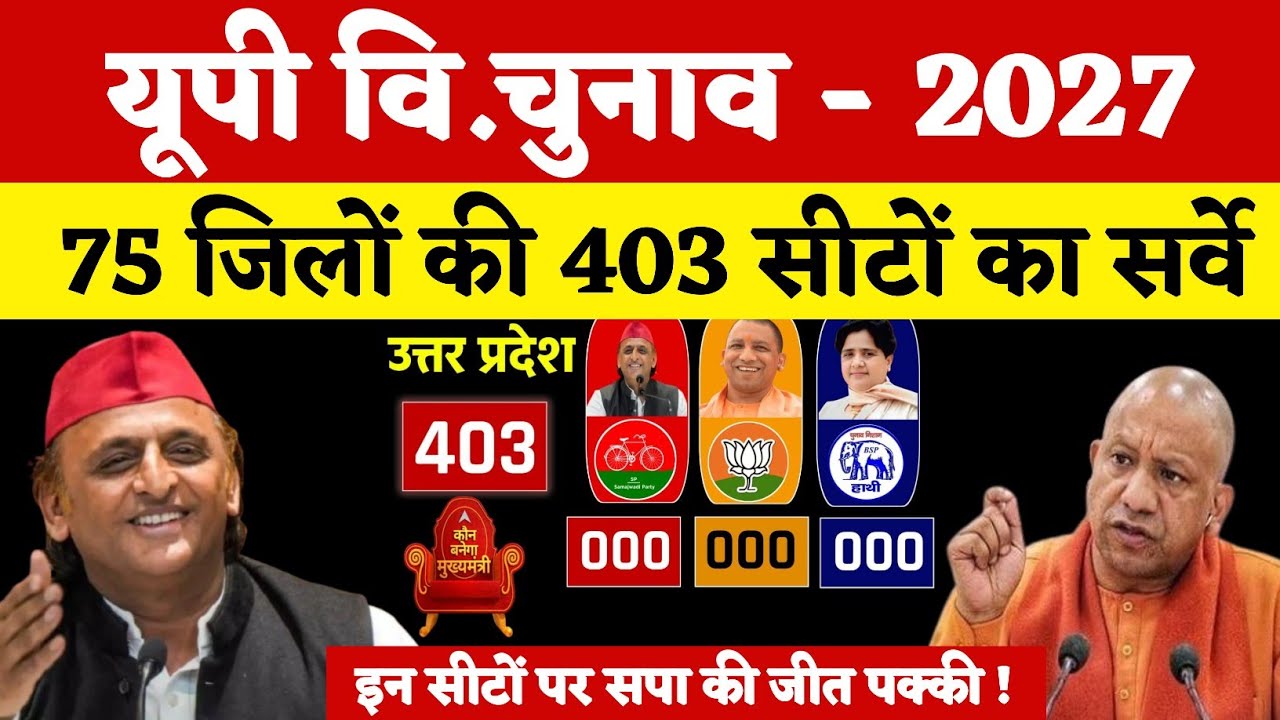 यूपी वि.चुनाव - 2027 ! 75 जिलों की 403 सीटों का सर्वे ! इन सीटों पर सपा की जीत पक्की