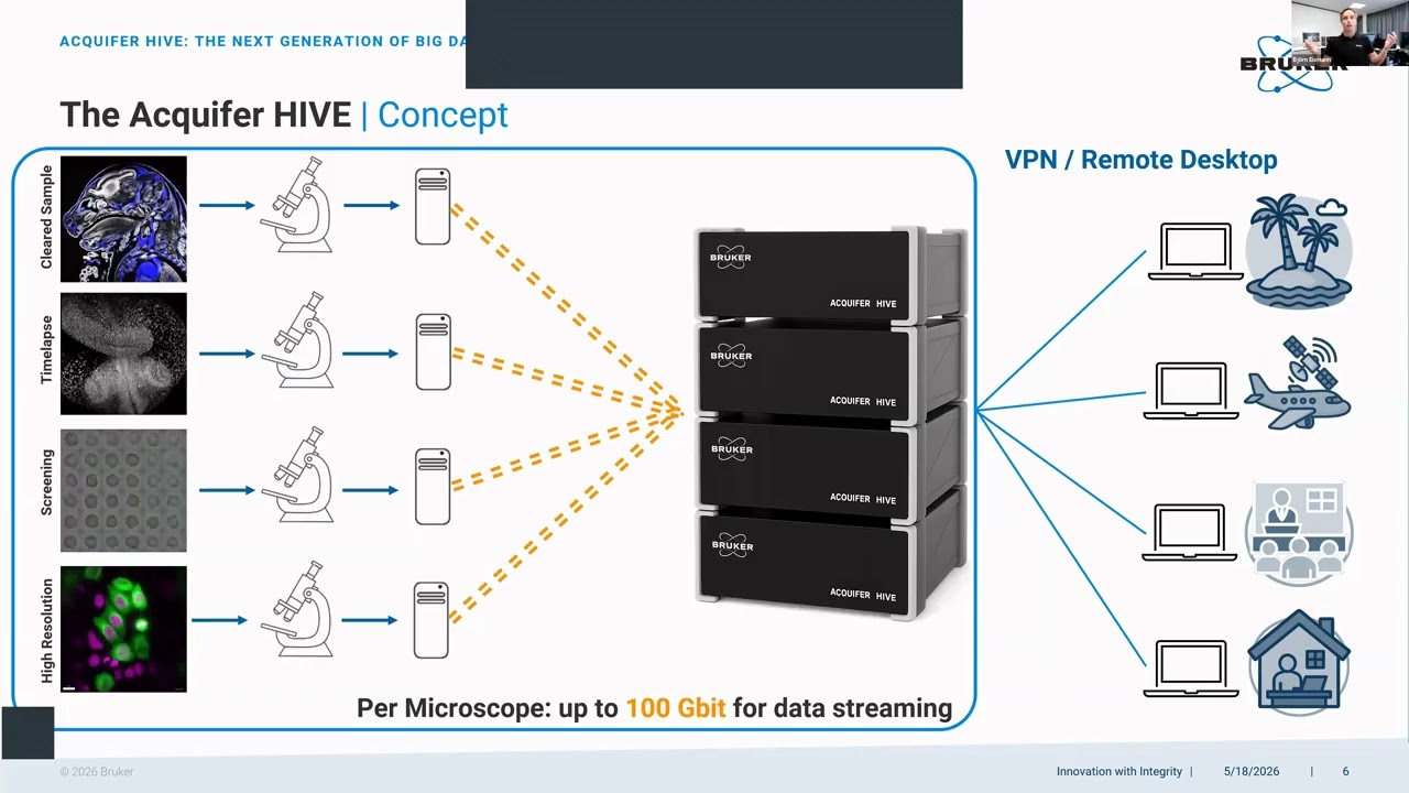 Acquifer HIVE: The Next Generation of Big Data Management for Microscopy