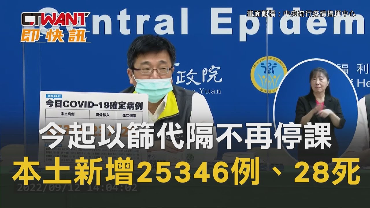 CTWANT 生活新聞 / 今起以篩代隔不再停課　本土新增25346例、28死