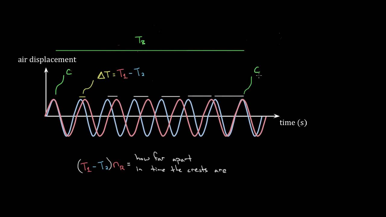 Derivation of beat frequency formula