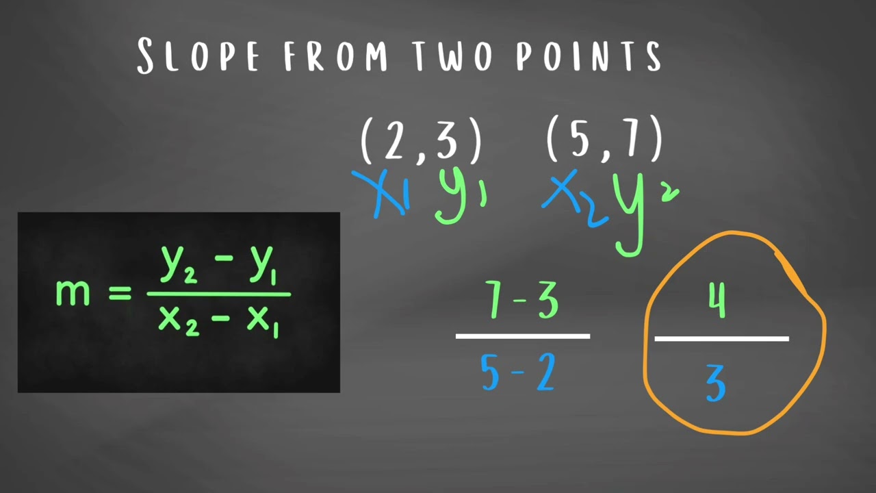 Slope: Review 