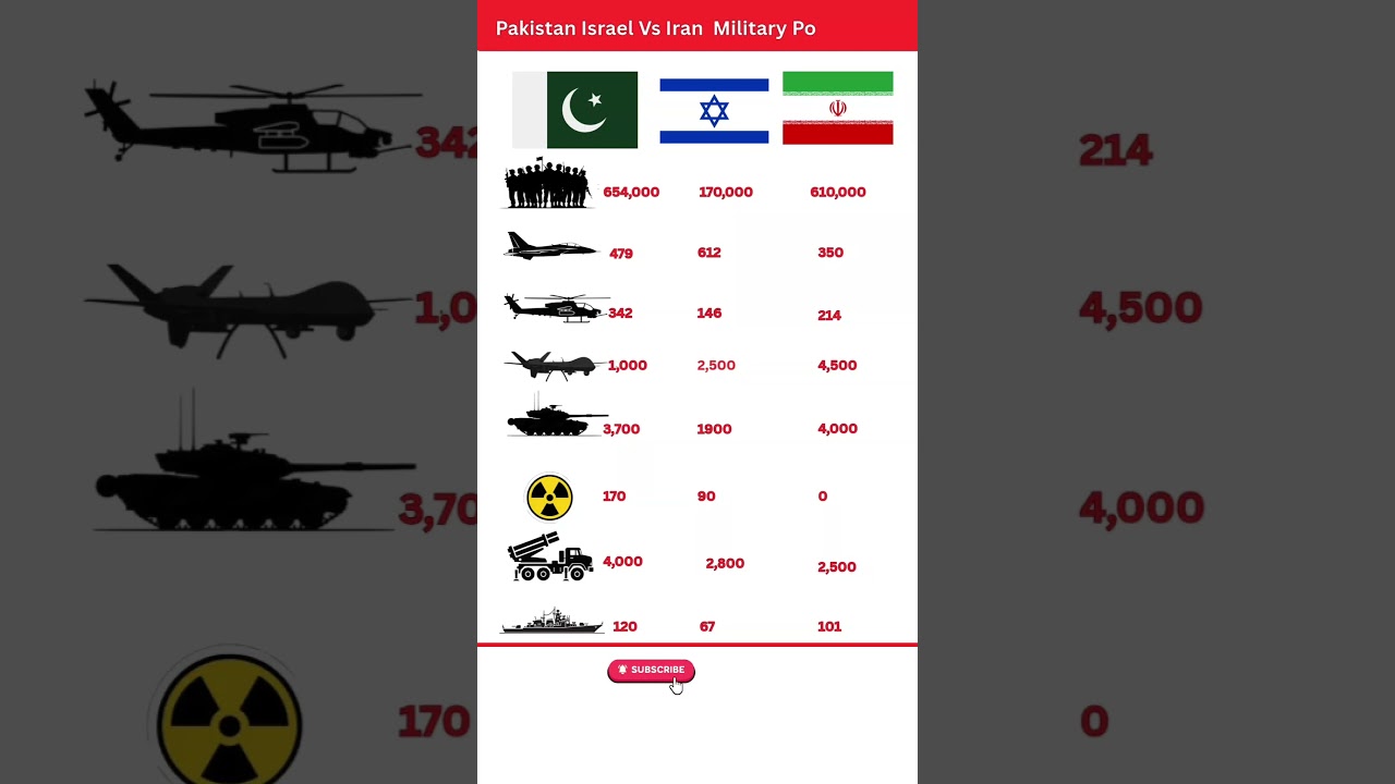 Who Would Win? Pakistan Israel Iran Military Power Showdown #aviation #pakistannavy