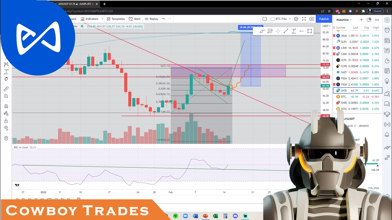 Axie Infinity AXS Crypto - Technical Analysis and Price Prediction