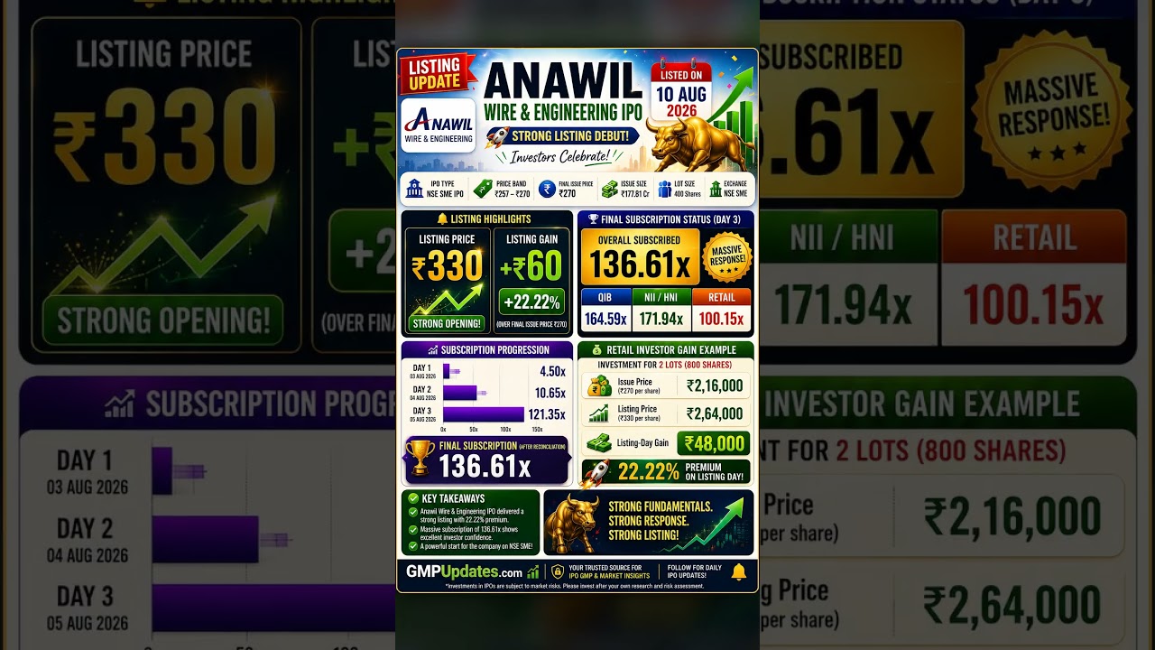 Anawil Wire IPO Lists at ₹330, +22.22% Listing Gain 🚀₹48,000 Profit #shorts #ipolisting #ipo #ipogmp