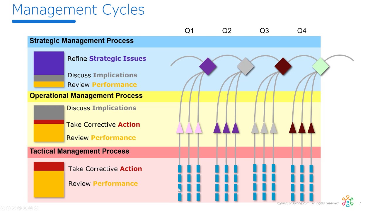 The three types of OKR meetings - and how to use them to drive success!