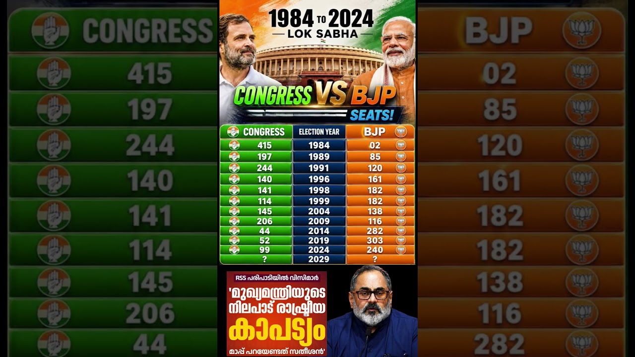 inc vs bjp 2026  #shorts #congress #bjp #cpm #kerala #ldf #nda #udf #keralapolitics #mallu #news