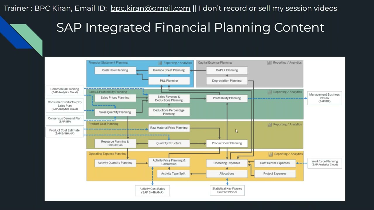 Интегрированное финансовое планирование SAC (S/4HANA Finance Planning): полный обзор содержания, ...