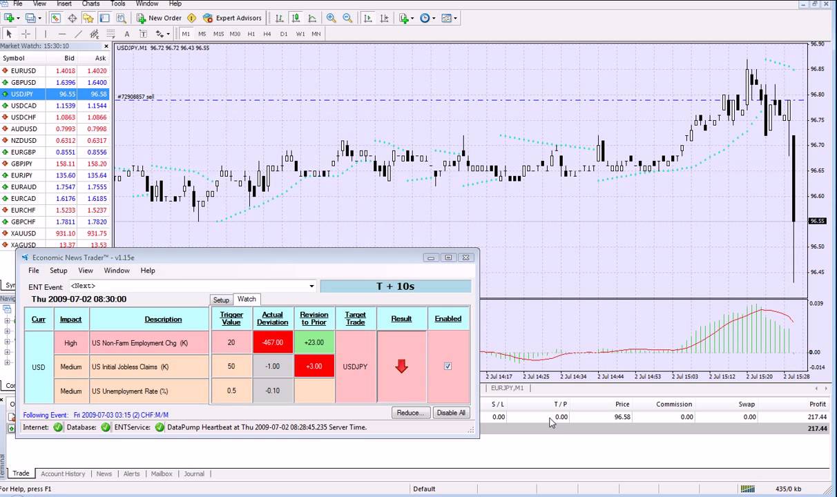 Non Farm Payroll July 2, 2009
