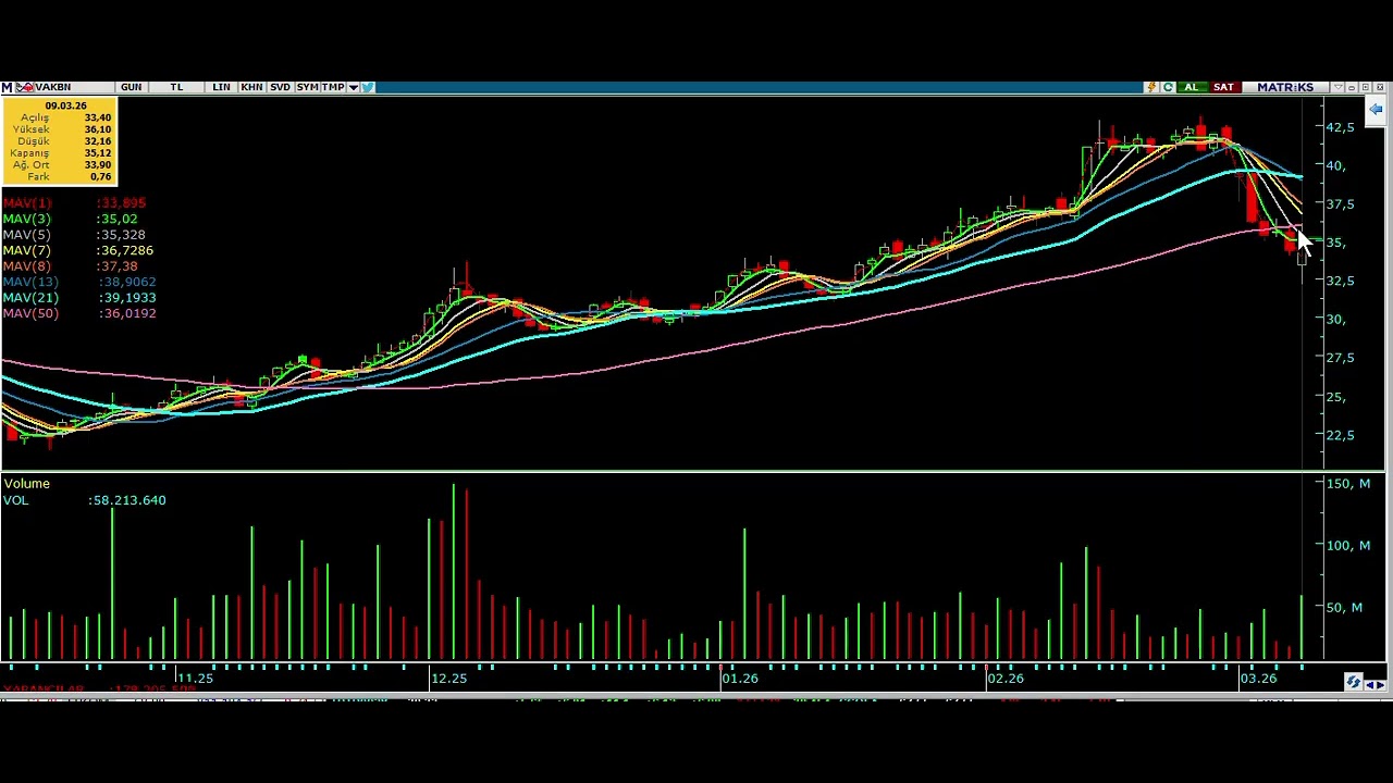 #BIST100 #VAKBN #GARAN #ISCTR #AKBNK  ORTALAMA HEDEF REFERANS, FİBONACCİ REFERANS HEDEF FİYATLAMALAR