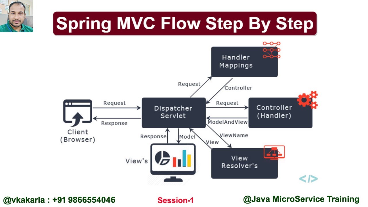 Spring MVC Flow Step By Step