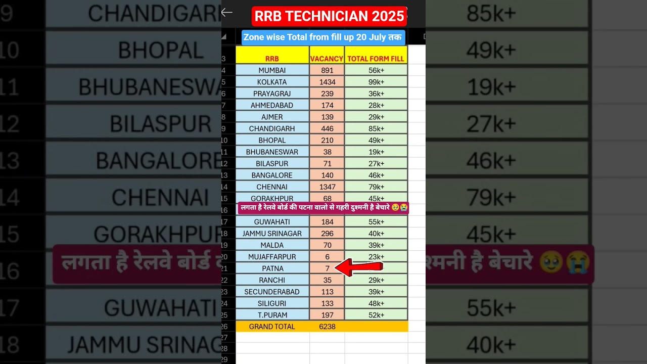 rrb technician Total from fill up zone wise 2025 vacancy ll #rrb #technician #railway #shorts #love