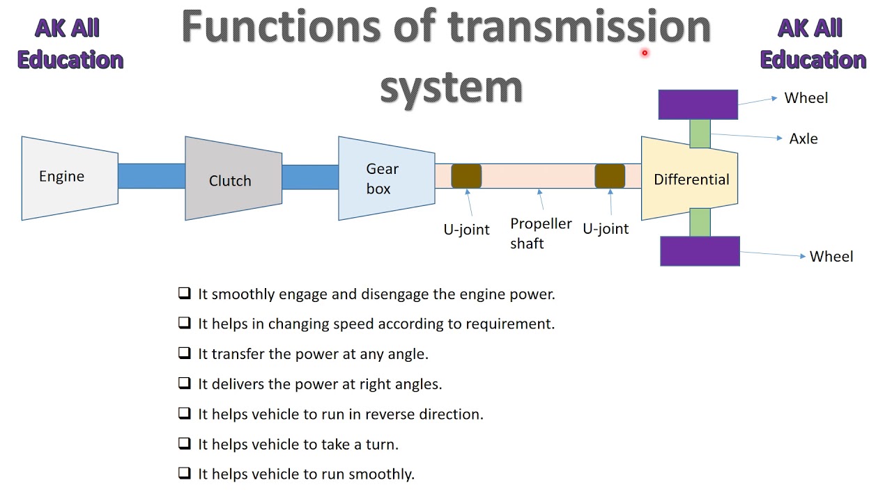 Functions of Transmission system in automobile in hindi