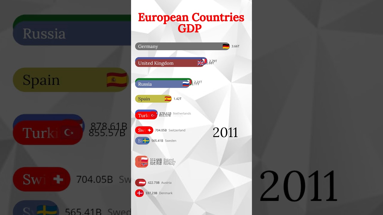 Top 15 Largest European Economies by GDP 2100 #economy #ranking #gdp #europe