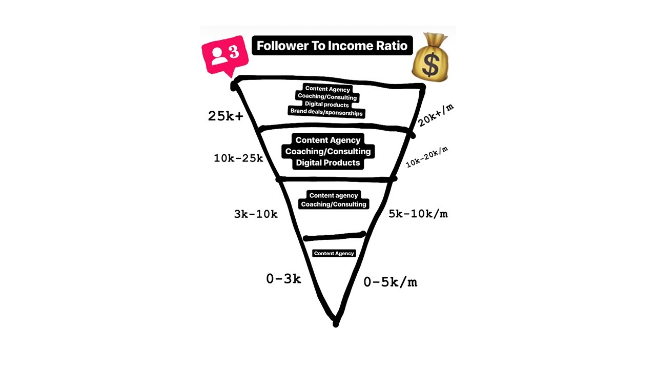 4 Ways To Quickly Monetize Your Instagram Content + My 1k/M Strategy
