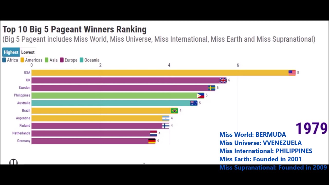Top 10 Countries Winning in Big 5 Pageants (1950-2019)