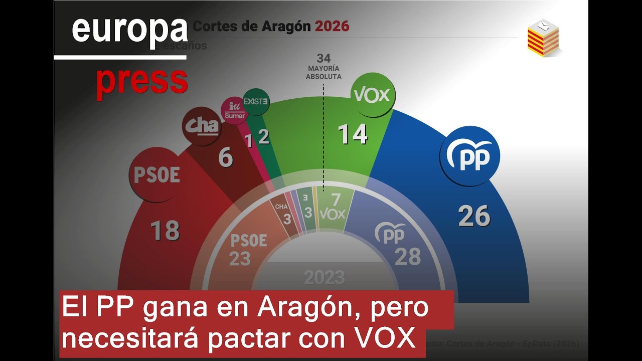 PP gana en Aragón con dos escaños menos, PSOE pierde cinco y Vox y CHA doblan representación