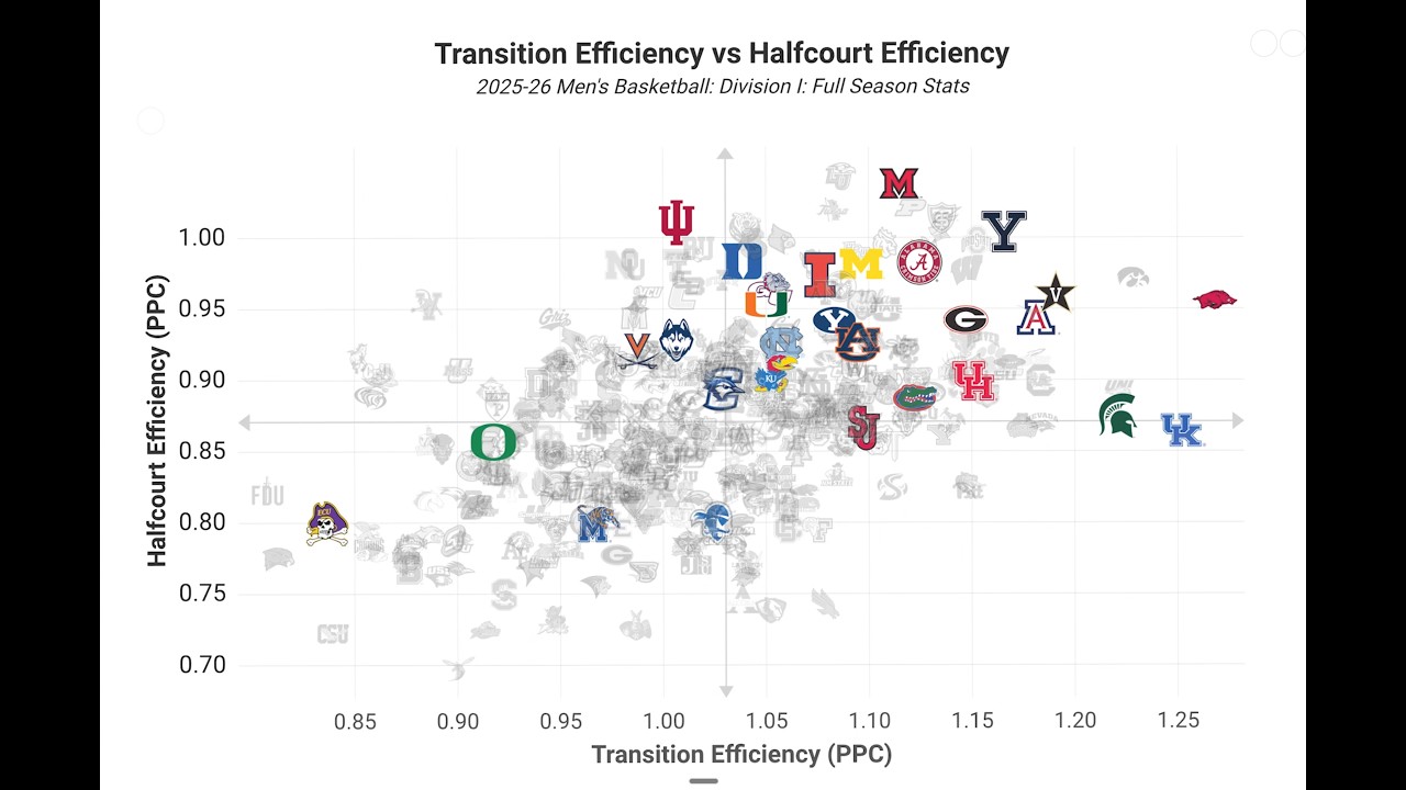 How to Fill Out a March Madness Bracket Using Advanced Stats