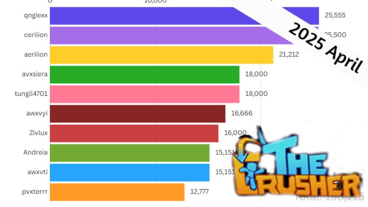 The Most Survivals In April 2025 - The Crusher Visualization