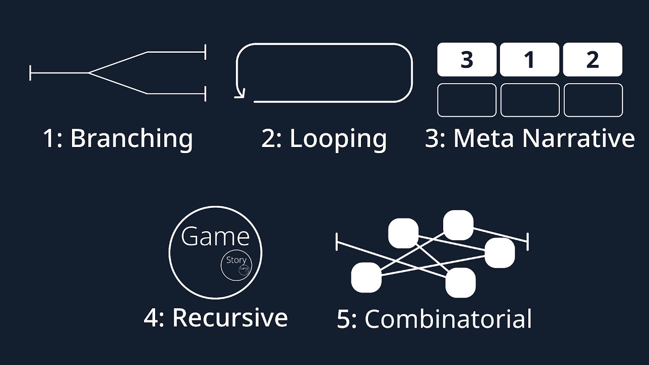 Nonlinear Narratives and Games