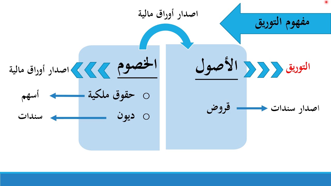 التوريق