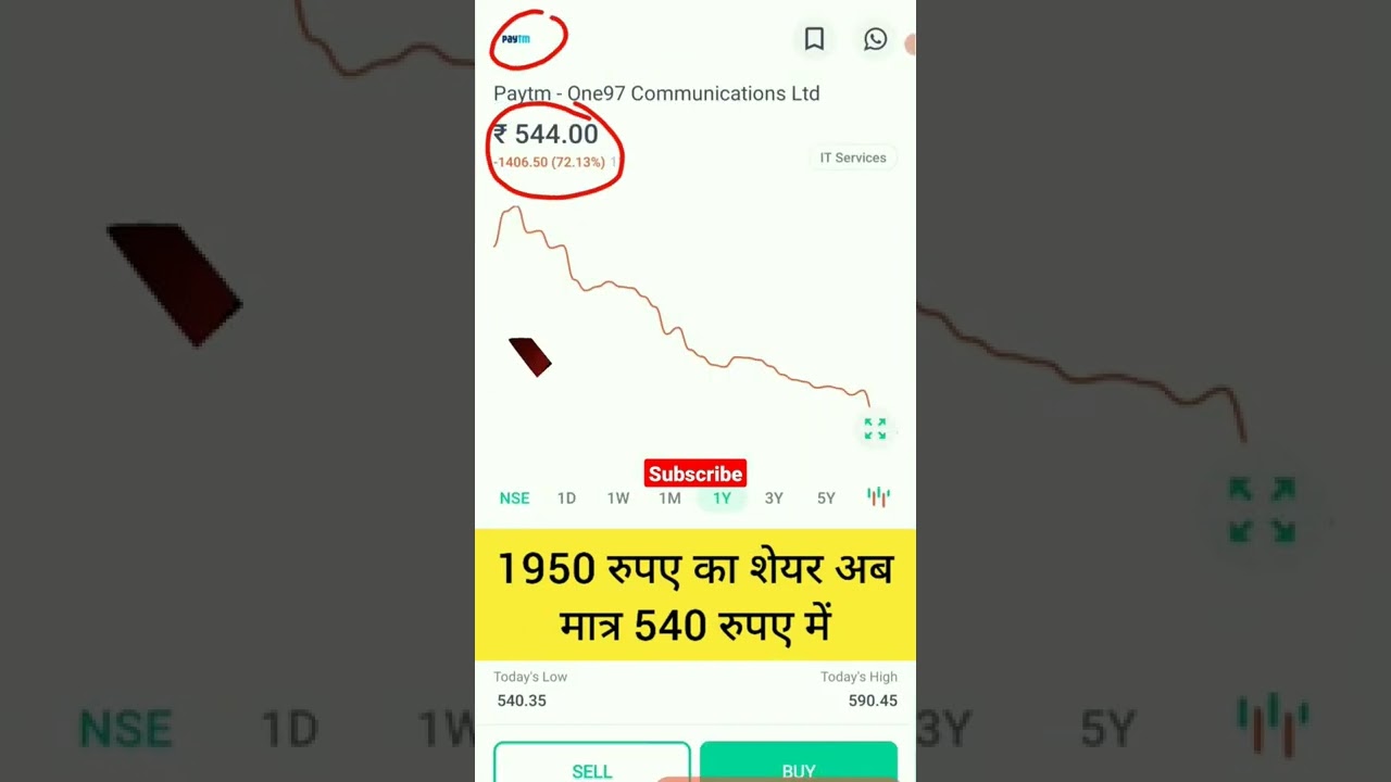 paytm share price drop 70% #shorts